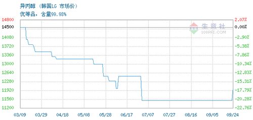 異丙醇交易報價,四川中化建進出口有限責任公司異丙醇2021年03月22日最新報價