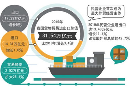 我國進(jìn)出口總值去年增百分之三點四 民企首次成外貿(mào)第一大主體