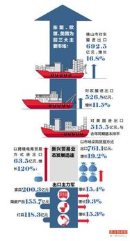 前10月佛山進(jìn)出口總值同比增長6.6 民營企業(yè)貢獻(xiàn)超六成