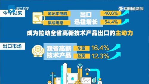 奮戰二季度 拼搶上半場丨前4月浙江高新技術產品進出口規模創三年來新高 筆記本電腦集成電路增長超四成