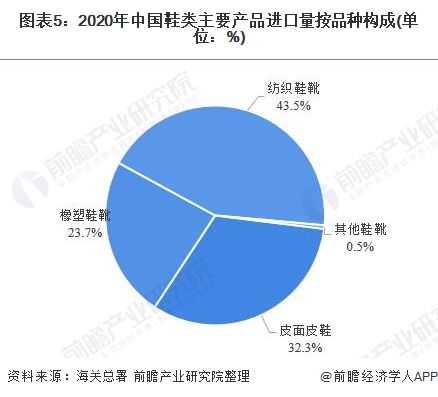 2021年中國制鞋行業(yè)主要產(chǎn)品進出口結(jié)構(gòu)分析 進口均衡但出口偏重于橡塑鞋靴