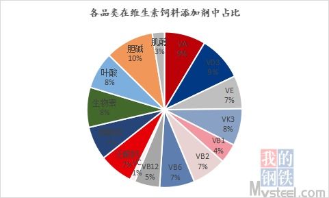 mysteel 淺談維生素基礎(chǔ)概況
