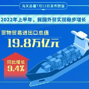 新華全媒 丨2022年上半年我國貨物貿(mào)易進出口總值19.8萬億元