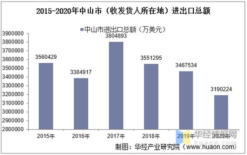 2015 2020年中山市 收發(fā)貨人所在地 進出口總額及進出口差額統(tǒng)計分析