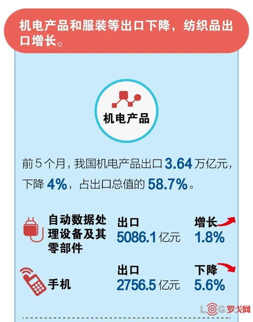 一圖看懂 前5個月我國外貿(mào)進出口情況 5月份出口增長1.4