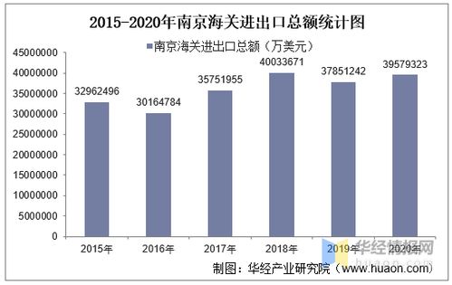 2015-2020年南京海關(guān)進出口總額、進口額、出口額及進出口差額統(tǒng)計分析