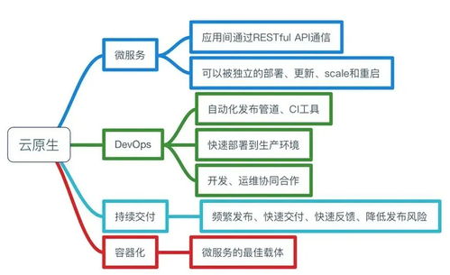 拐點已至 今天，你的企業云原生了嗎？——企業網絡技術服務的新時代