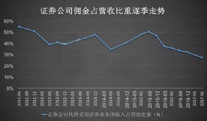 BAT占領(lǐng)券商高地，僅是“棋”中一步 傭金代理的深層變革與未來展望